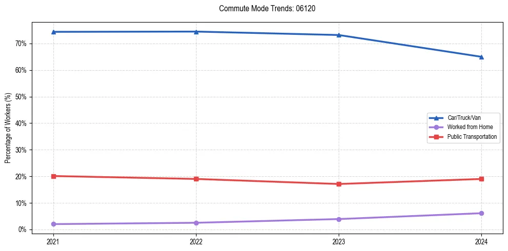 Transportation trends in US ZIP Code 06120