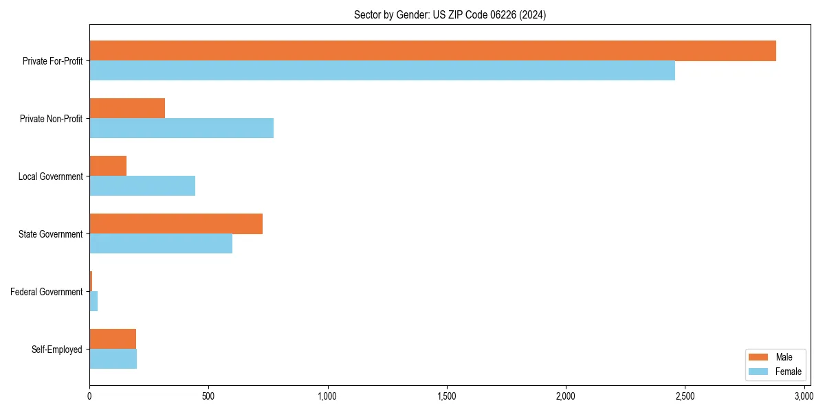 Employment sector breakdown by gender in 