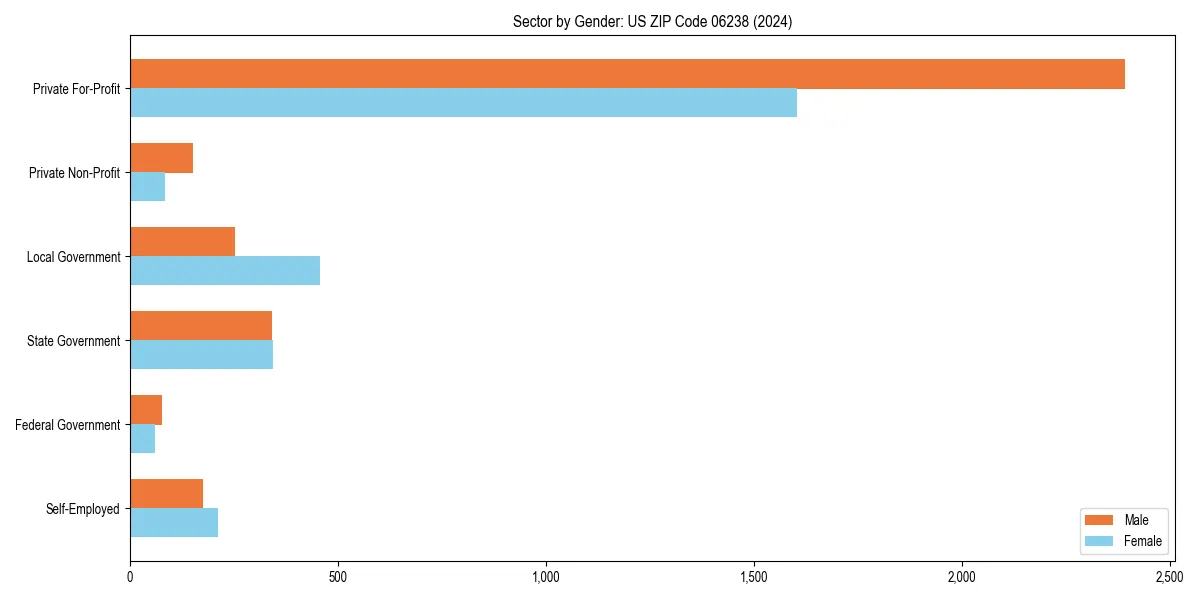 Employment sector breakdown by gender in 