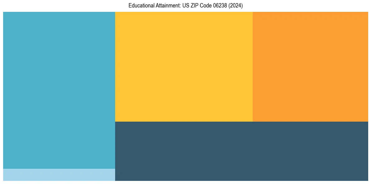 Education Treemap for  in 2024