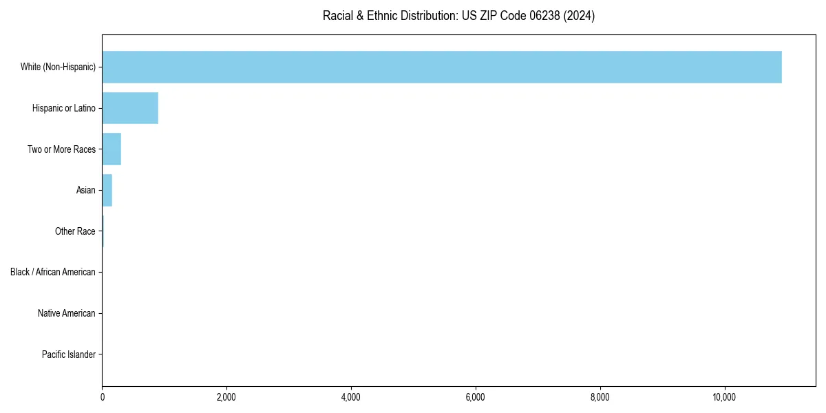 Bar chart showing racial distribution in  for 2024