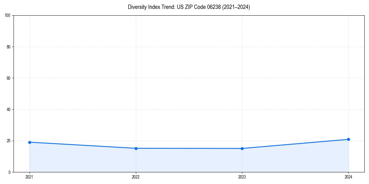 Line chart showing diversity index trends for 