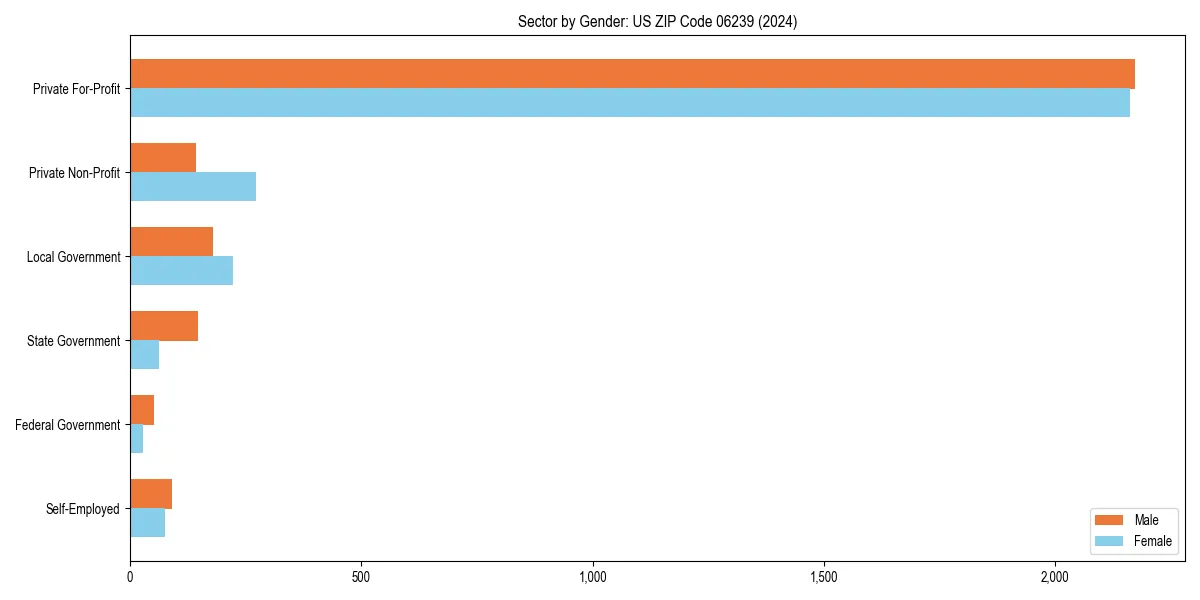 Employment sector breakdown by gender in 