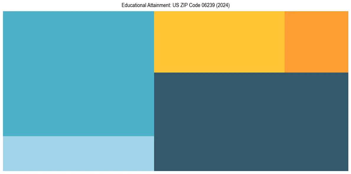 Education Treemap for  in 2024