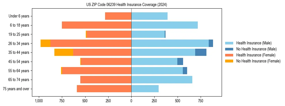 Health insurance pyramid for US ZIP Code 06239