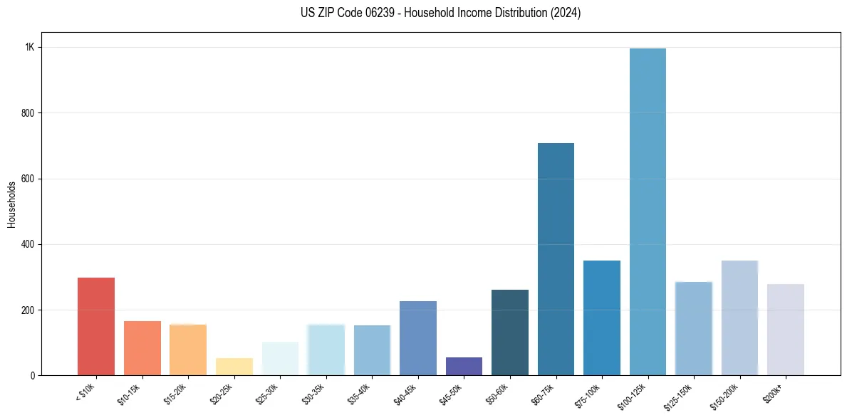Income Distribution for 
