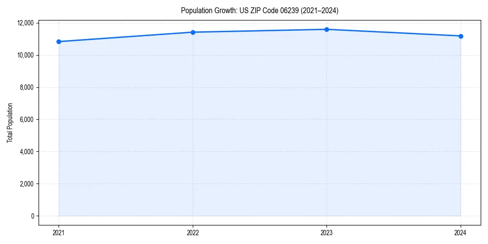 Population trends in 