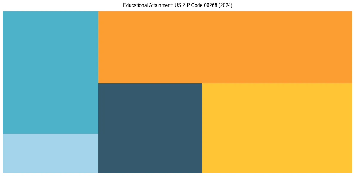 Education Treemap for  in 2024