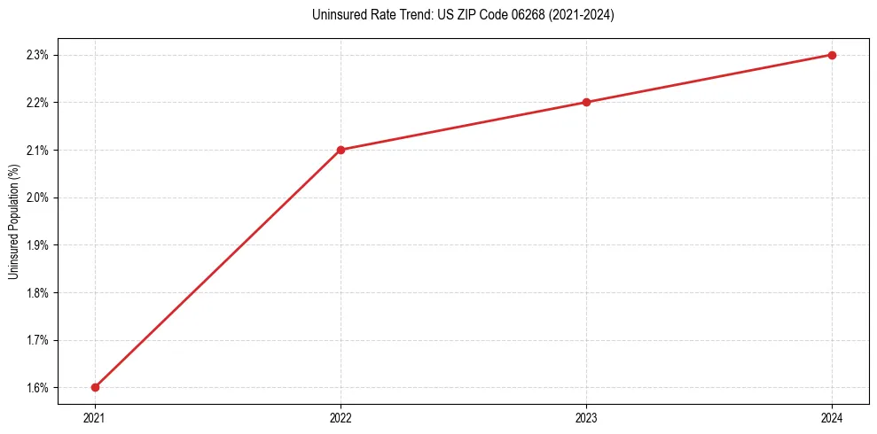 Uninsured trend chart for US ZIP Code 06268