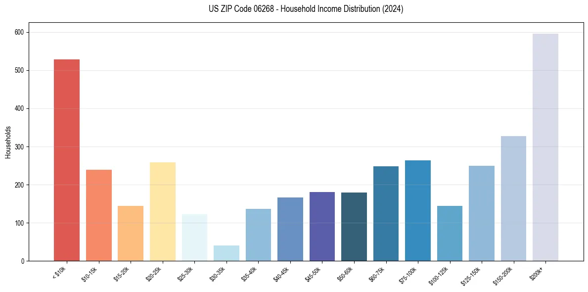 Income Distribution for 