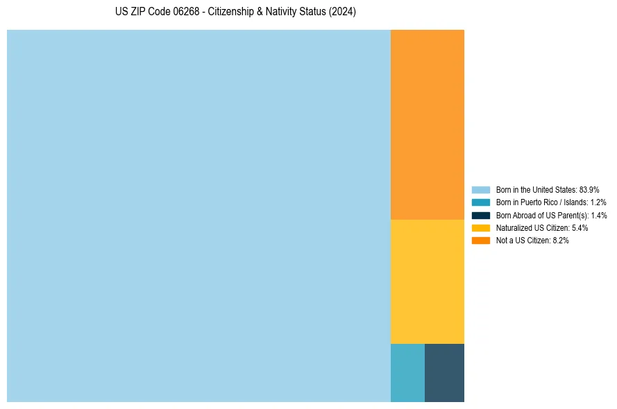 Nativity Treemap for 