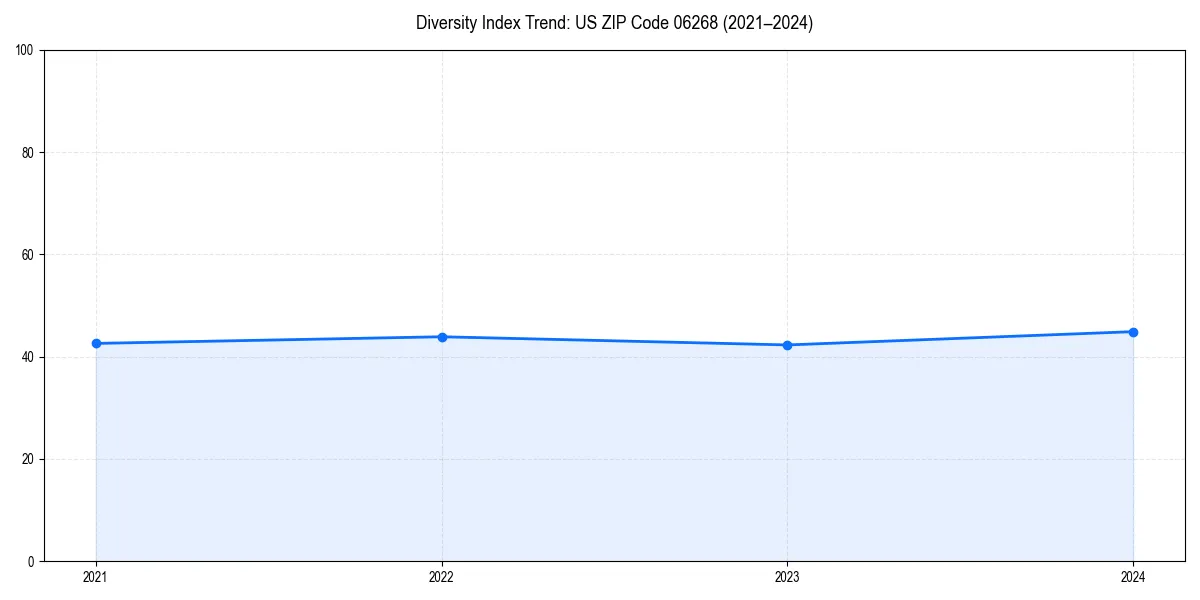 Line chart showing diversity index trends for 