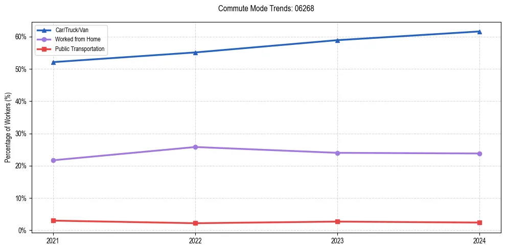 Transportation trends in US ZIP Code 06268