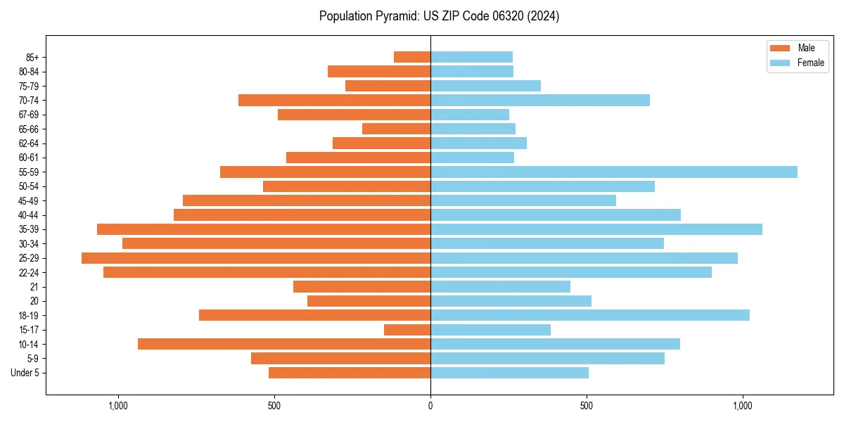 Population pyramid for 
