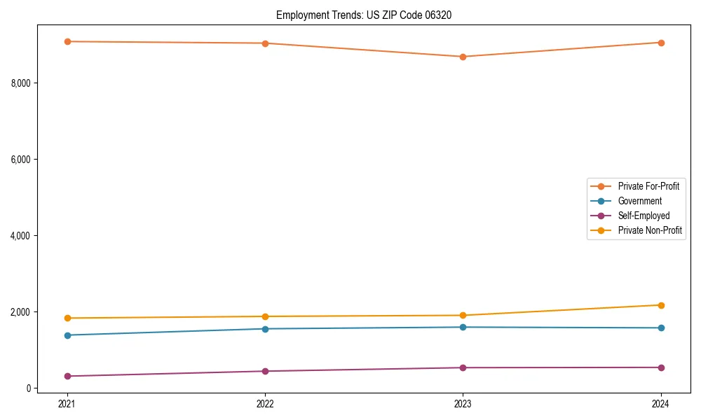Long-term employment trends in 