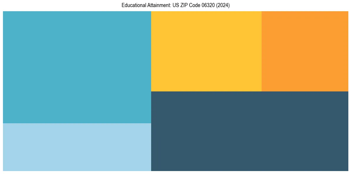 Education Treemap for  in 2024