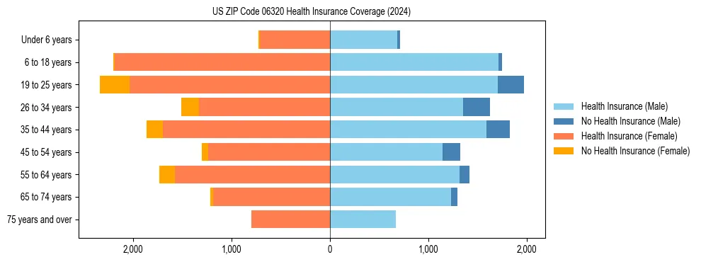 Health insurance pyramid for US ZIP Code 06320