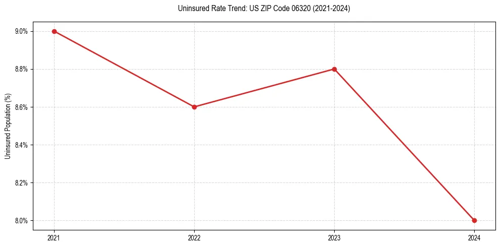 Uninsured trend chart for US ZIP Code 06320