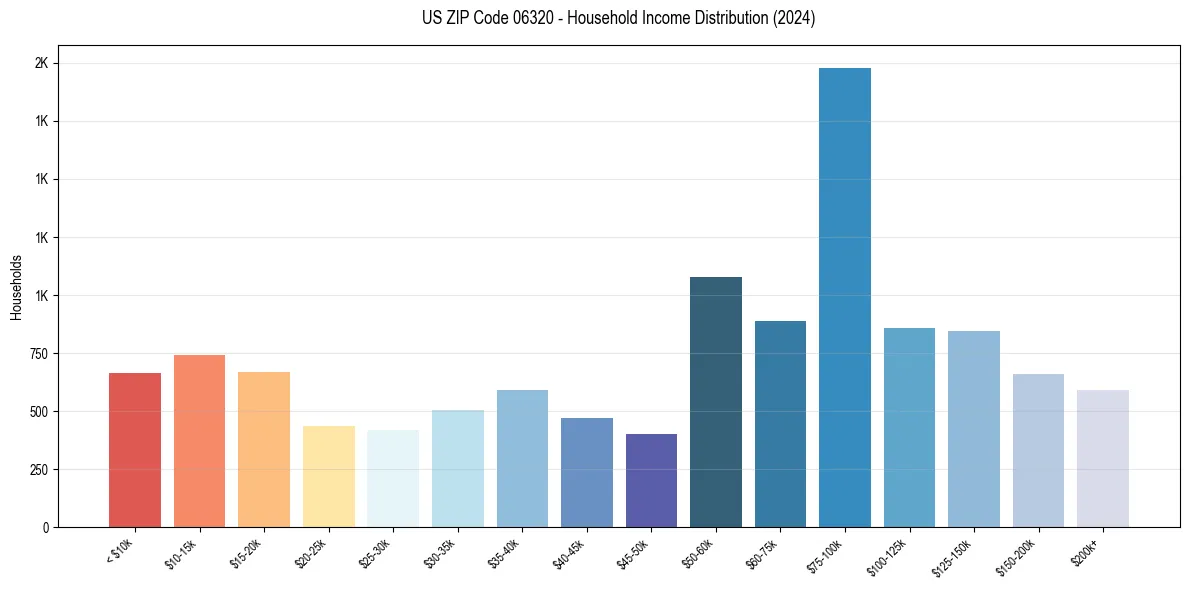 Income Distribution for 