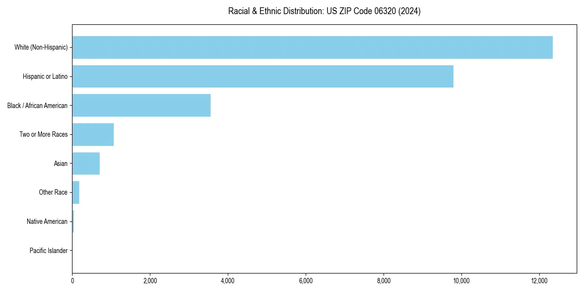Bar chart showing racial distribution in  for 2024