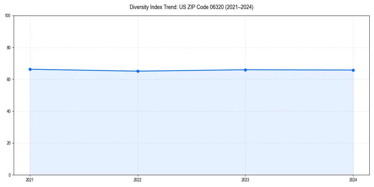 Line chart showing diversity index trends for 