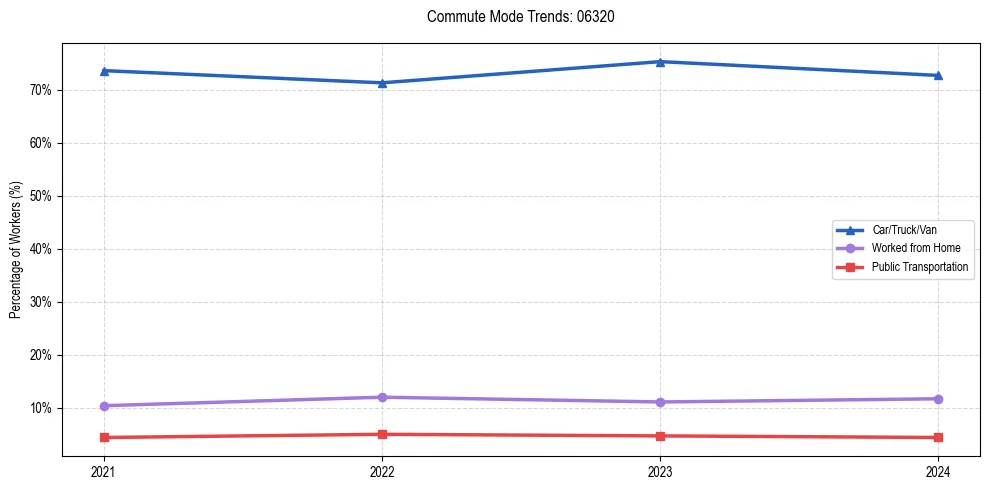 Transportation trends in US ZIP Code 06320