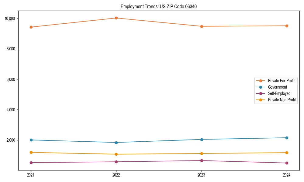 Long-term employment trends in 