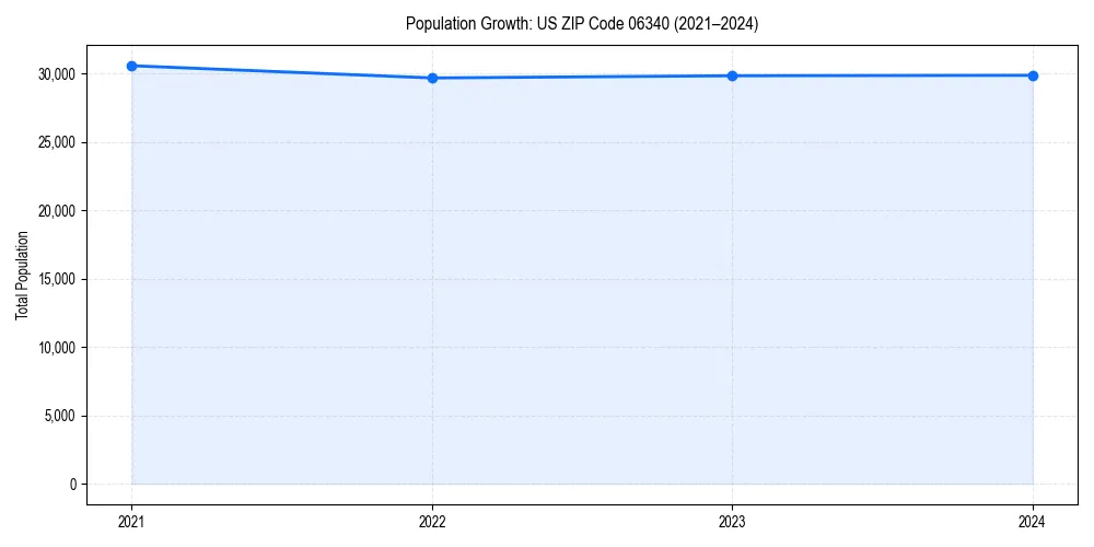 Population trends in 