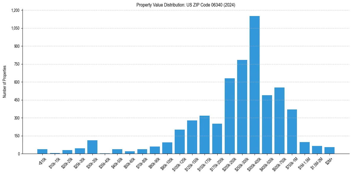 Value Distribution for 