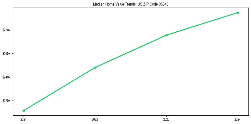 Median property value trends in 
