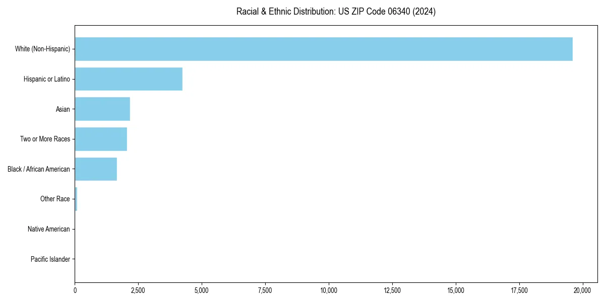 Bar chart showing racial distribution in  for 2024