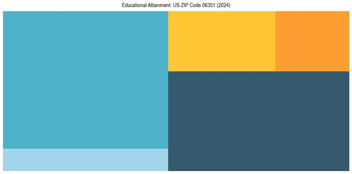 Education Treemap for  in 2024