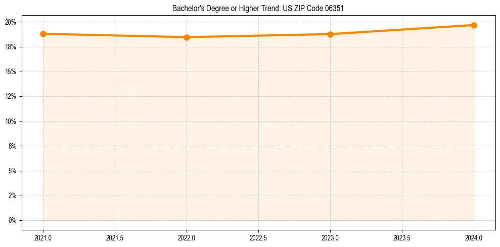 Trend chart showing bachelor degree growth in 