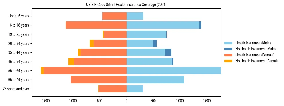 Health insurance pyramid for US ZIP Code 06351