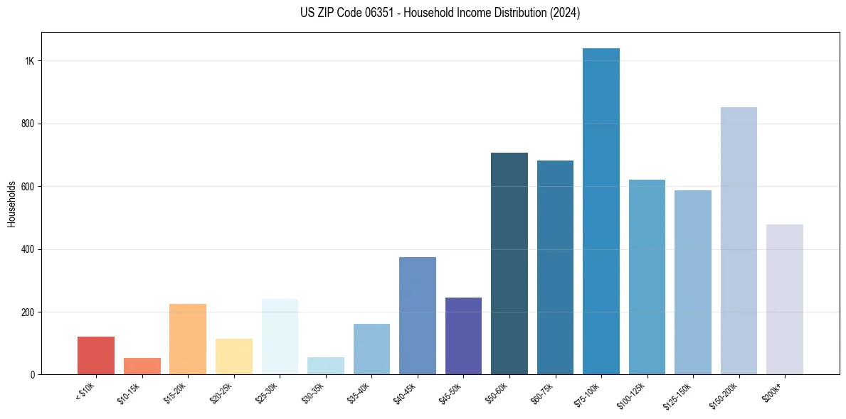 Income Distribution for 