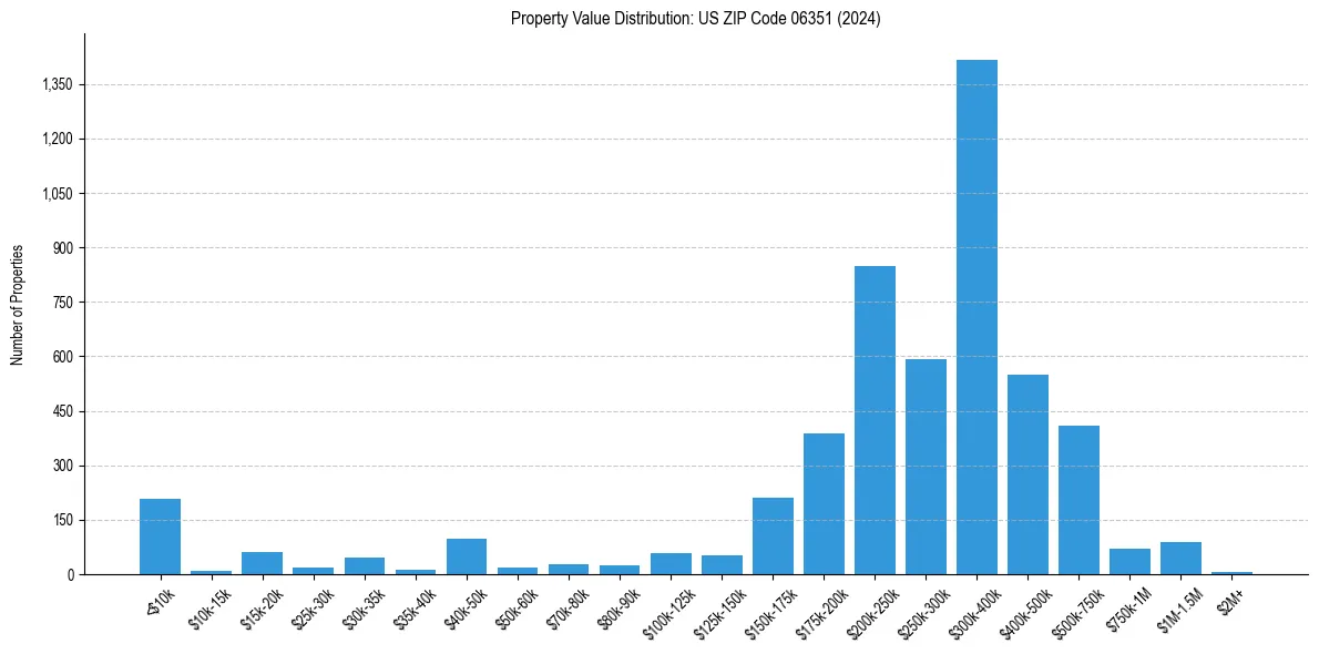 Value Distribution for 