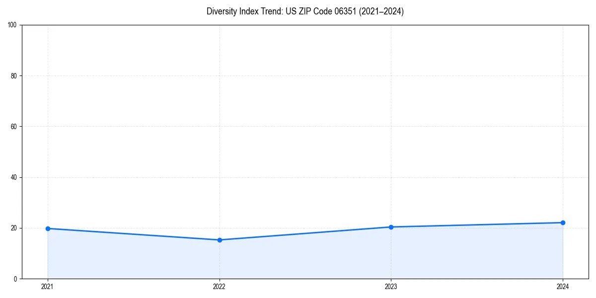 Line chart showing diversity index trends for 