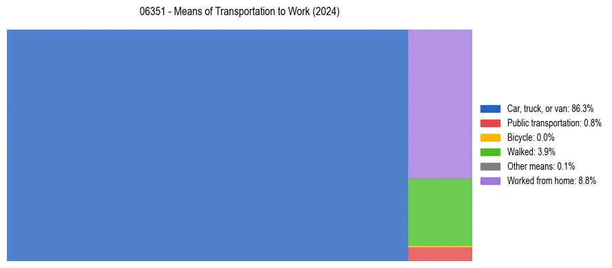 Commute modes in US ZIP Code 06351