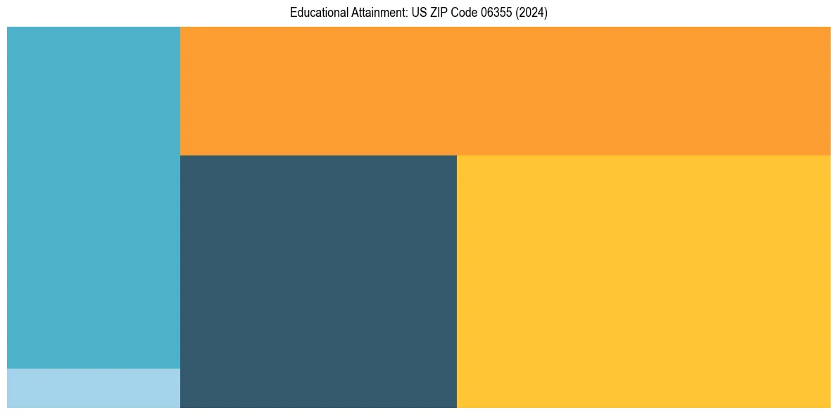 Education Treemap for  in 2024