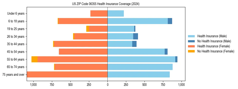 Health insurance pyramid for US ZIP Code 06355