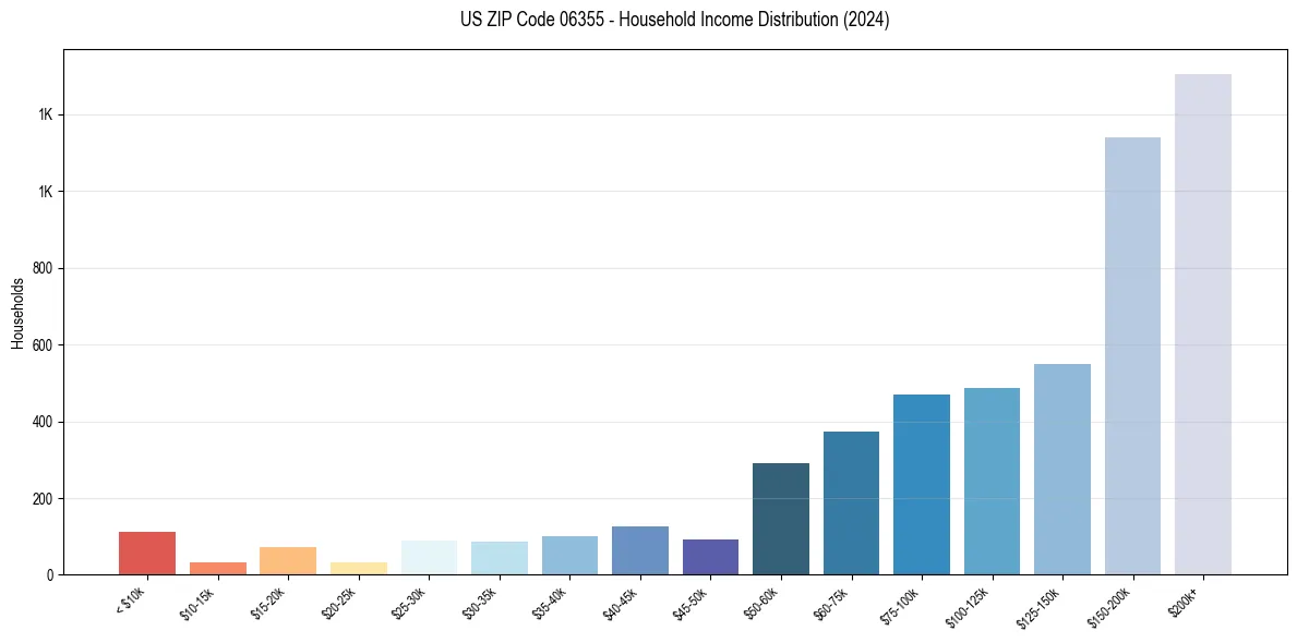Income Distribution for 