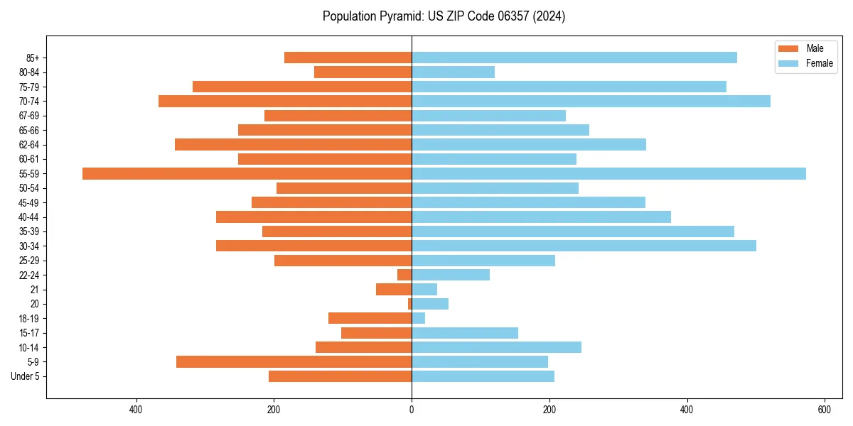 Population pyramid for 
