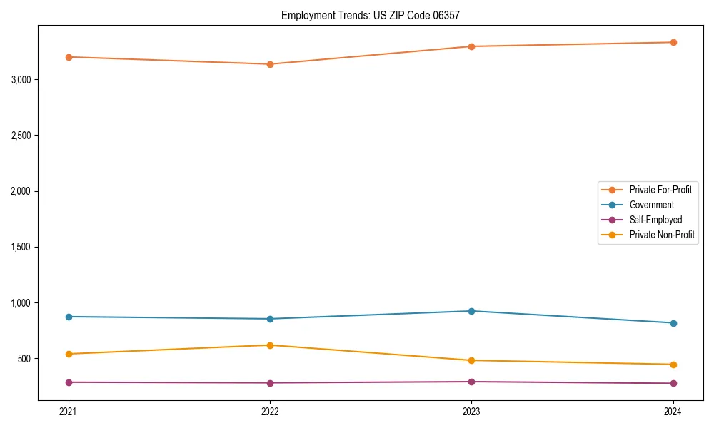 Long-term employment trends in 