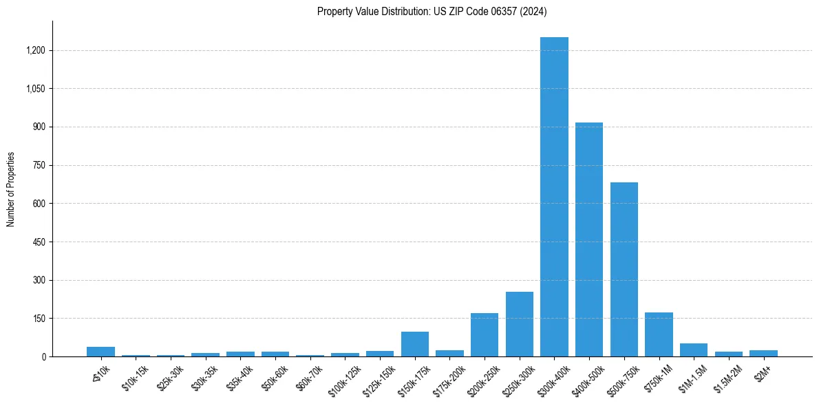 Value Distribution for 