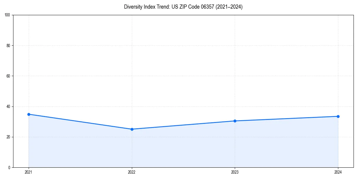 Line chart showing diversity index trends for 