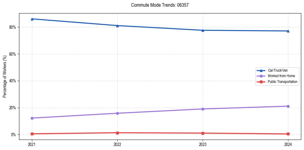 Transportation trends in US ZIP Code 06357