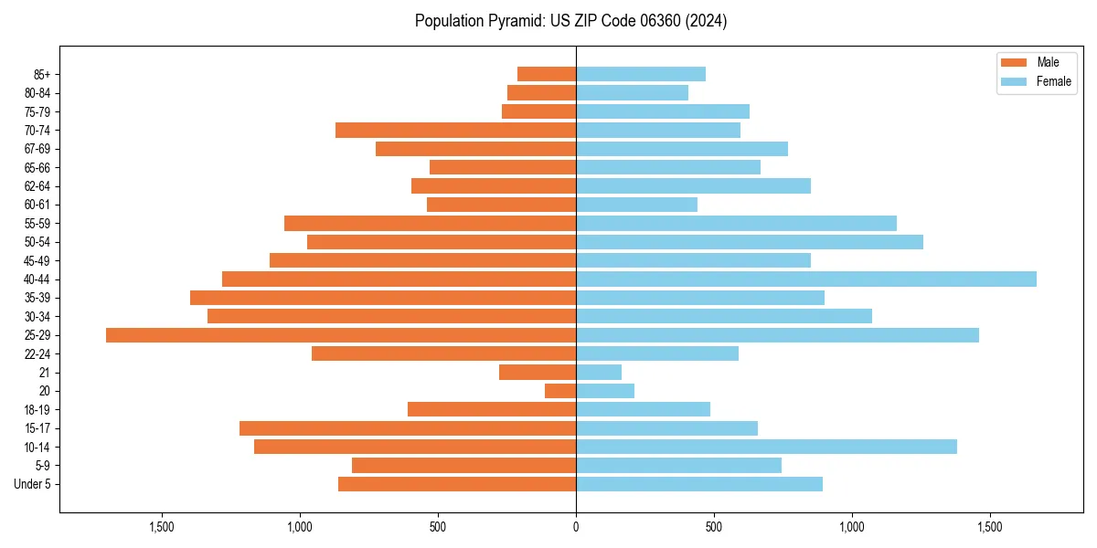 Population pyramid for 
