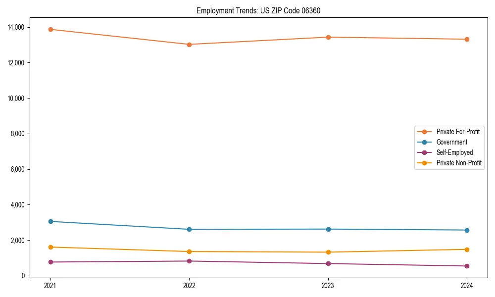 Long-term employment trends in 