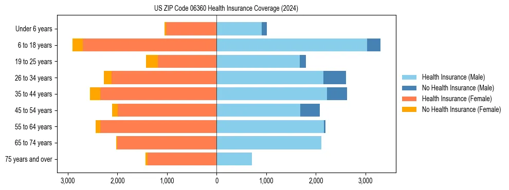 Health insurance pyramid for US ZIP Code 06360
