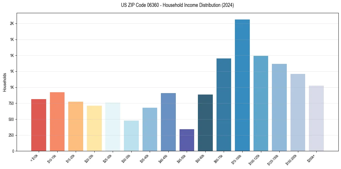 Income Distribution for 